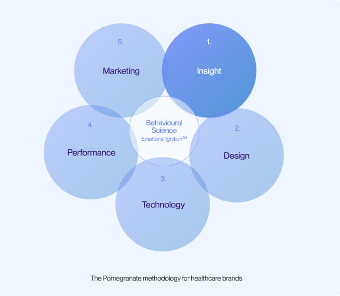 The Pomegranate methodology for healthcare brands
